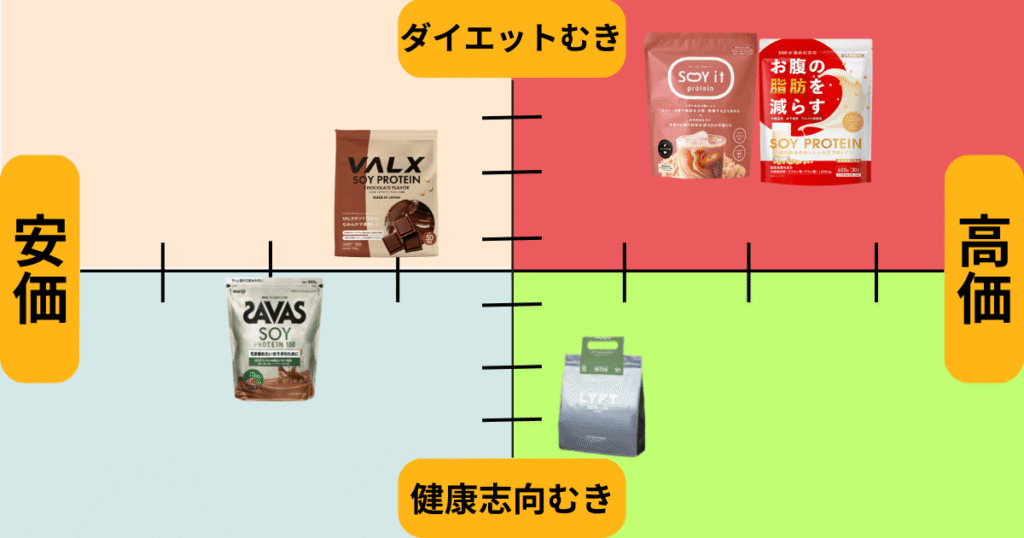 ソイプロテインおすすめ図解